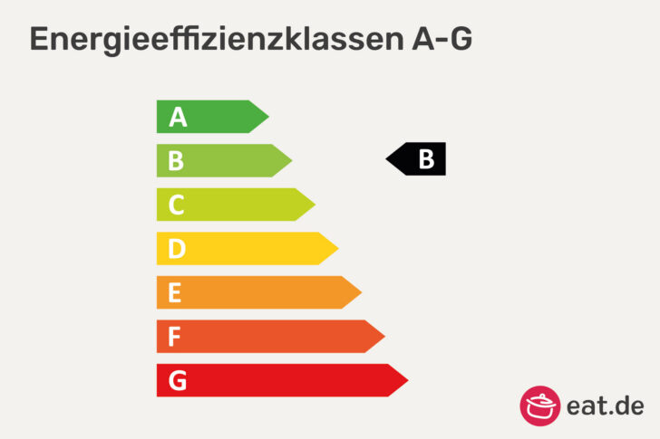 Grafik zu Energie-Effizienzklassen