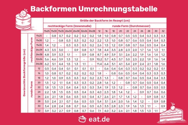 Backformen umrechnen