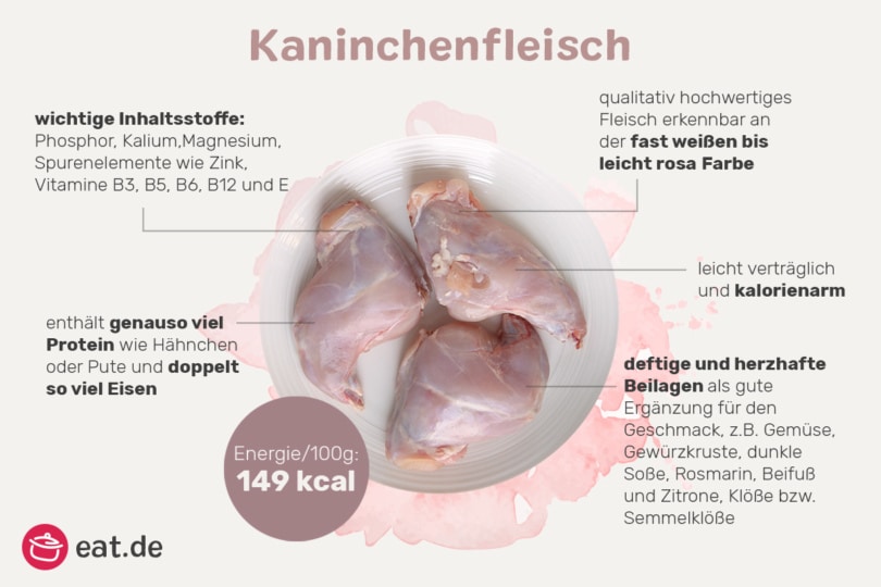 Infografik Kaninchenfleisch