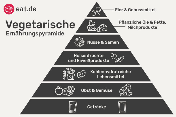 Aufbau der vegetarischen Ernährungspyramide
