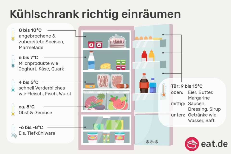 Kühlschrank richtig einräumen und organisieren