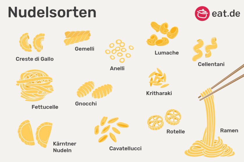 Nudelsorten von A - Z
