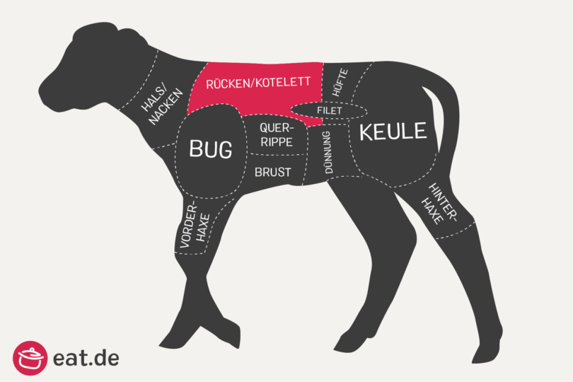 Grafische Darstellung der Fleischstücke im Kalb, Kalbskotelett rot markiert