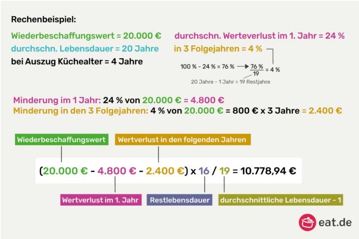 Zeitwert gebrauchte Küche
