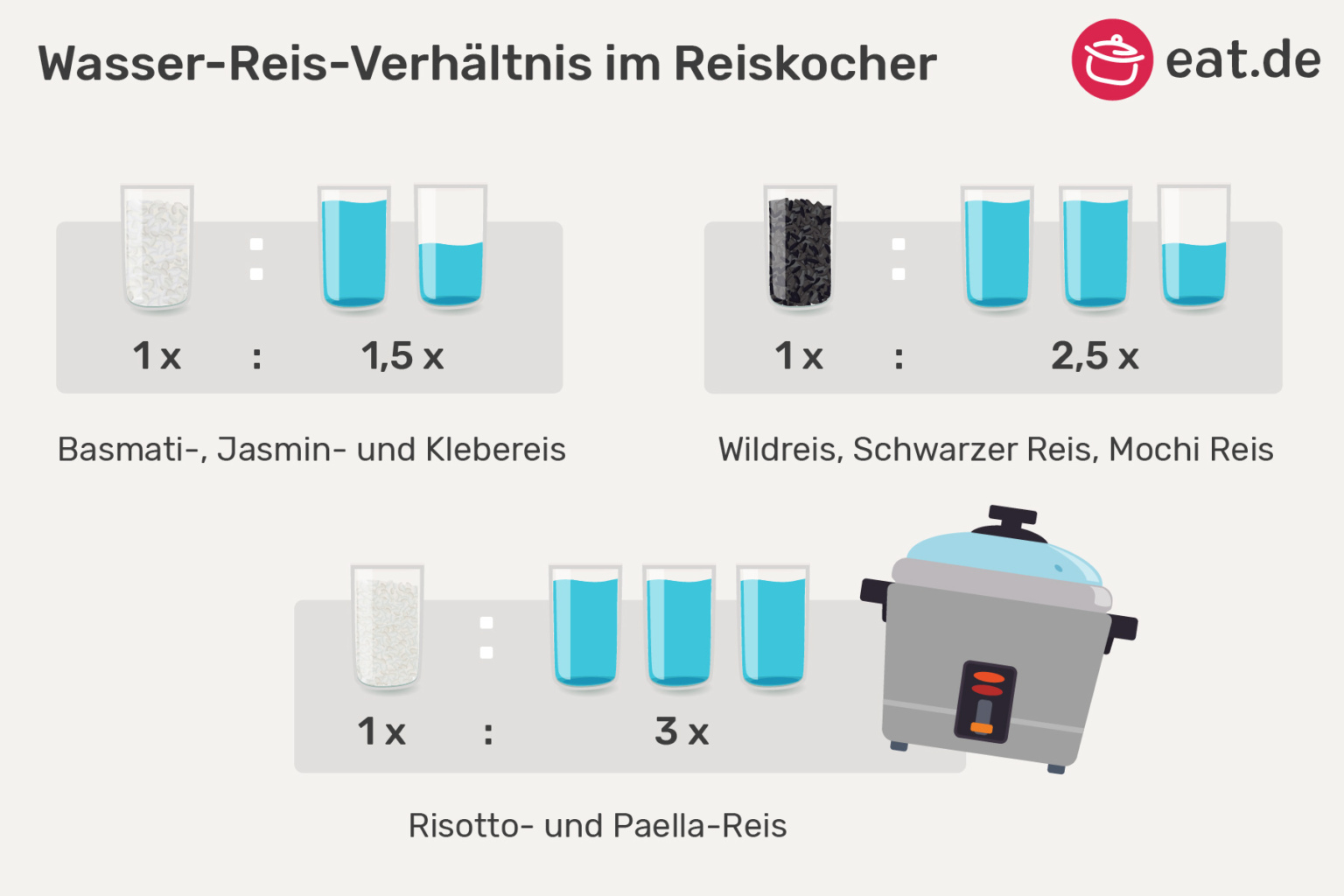 Reis kochen im Reiskocher Das ideale WasserReisVerhältnis