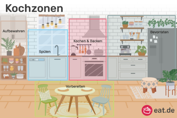 Kuche Anordnung Tipps
