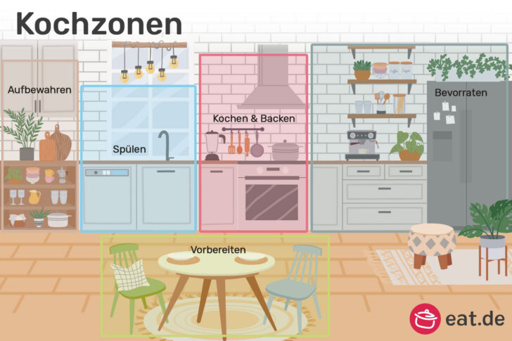 Kochzonen bei einer Küchenzeile