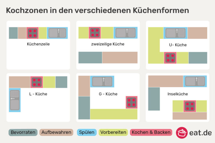 Farbige Einteilung der Kochzonen bei verschiedenen Küchenformen
