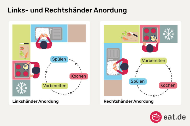 Anordnung der Küchenzonen bei Links-und Rechtshändern