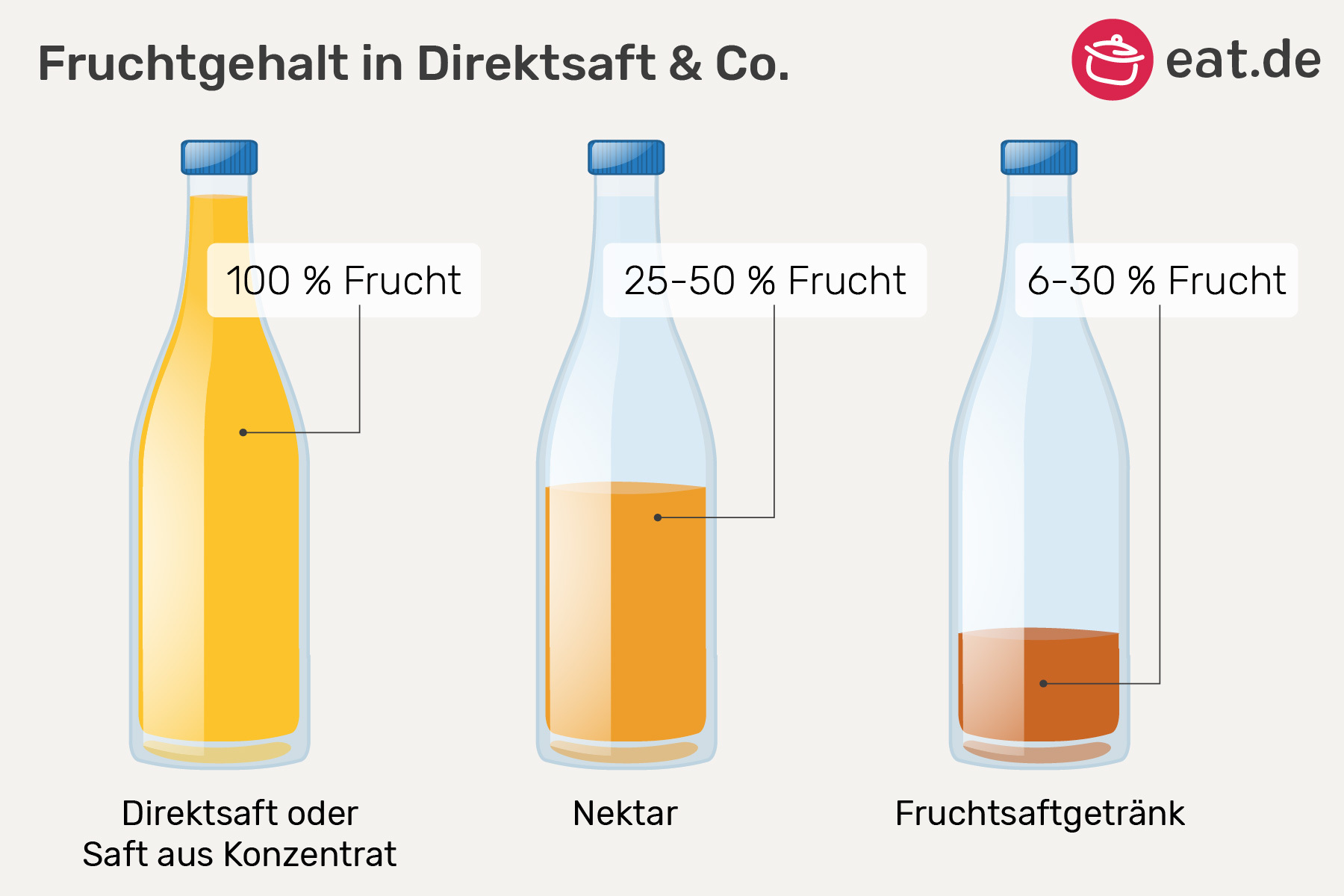 Grafik Fruchtgehalt Direktsaft & Co.