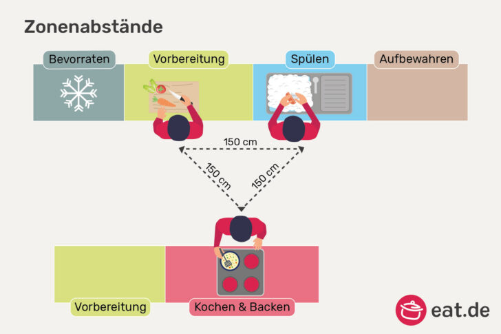 Zonenabstände für Küchenplanung