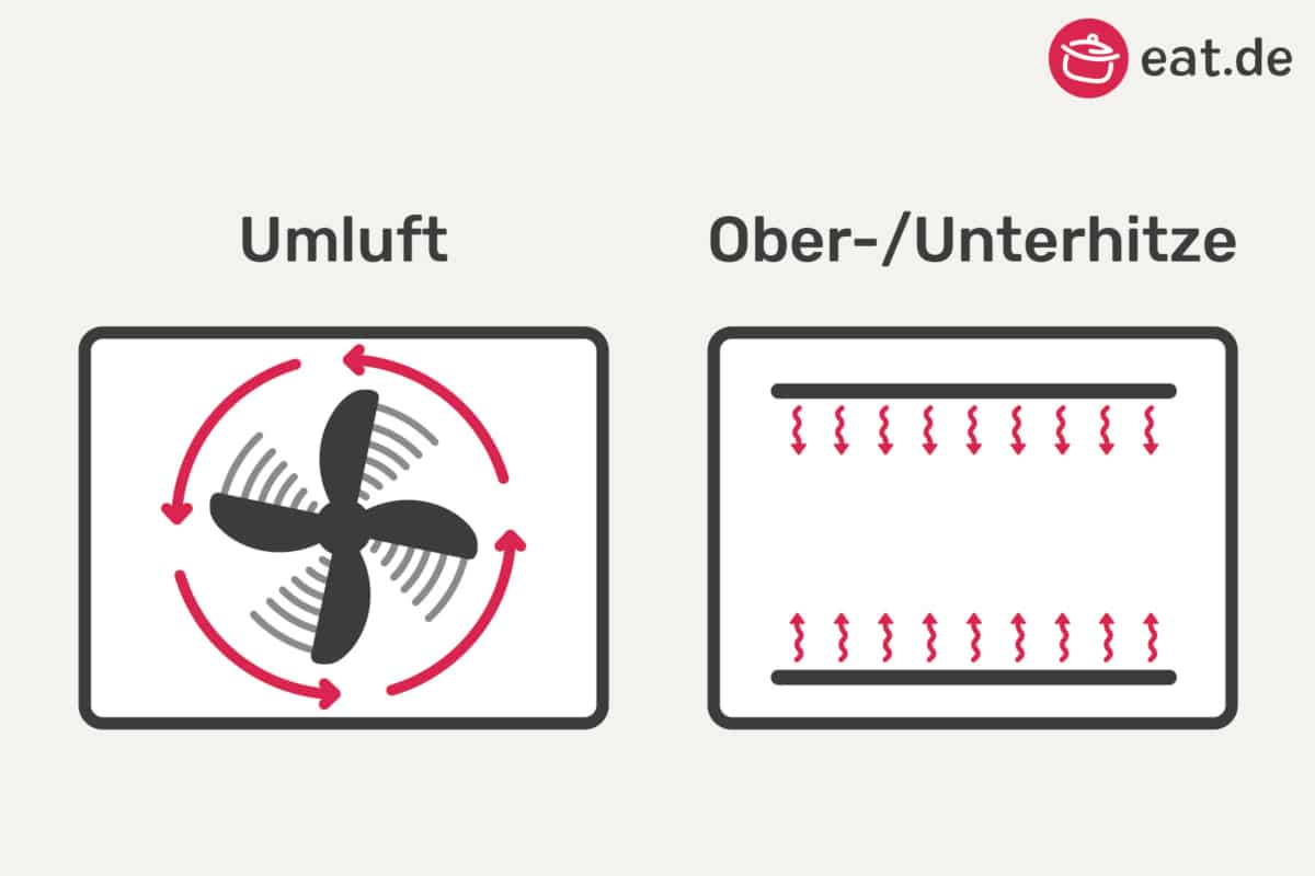 Pizza im Ofen backen Umluft oder Ober/Unterhitze? eat.de