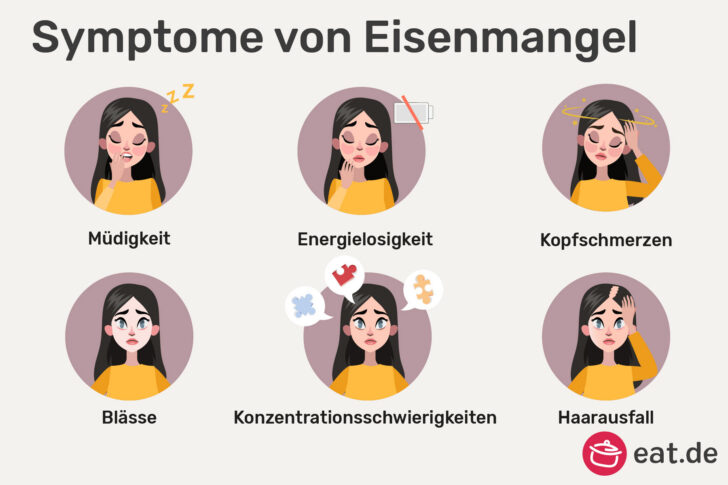 Eisenmangel bei zu wenig pflanzlichen eisenreichen Lebensmitteln