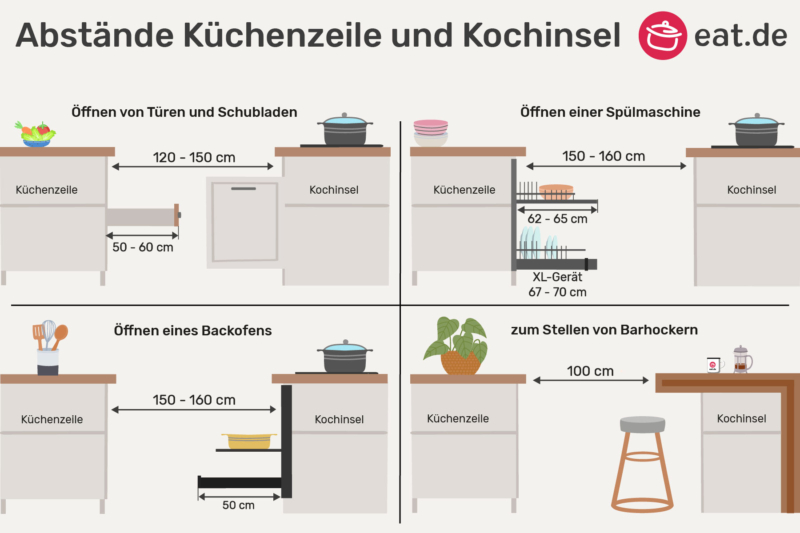 Abstände zwischen Küchenzeile & Kochinsel