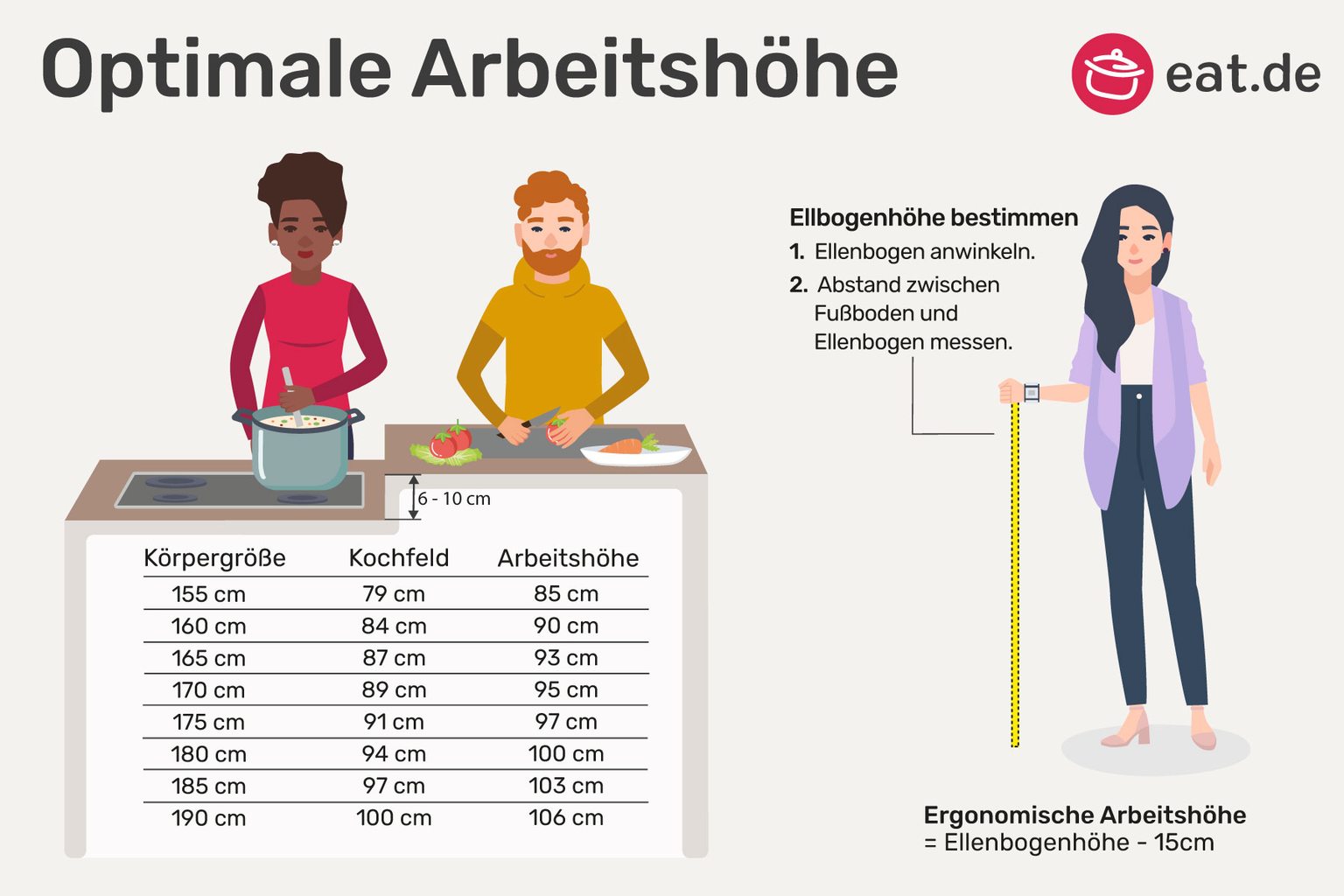 Arbeitsplatte Höhe Körpergröße