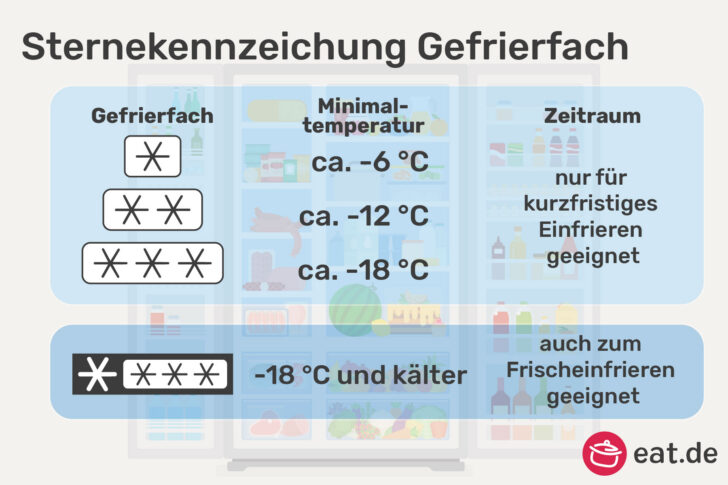 Sternekennzeichnung Gefrierfach