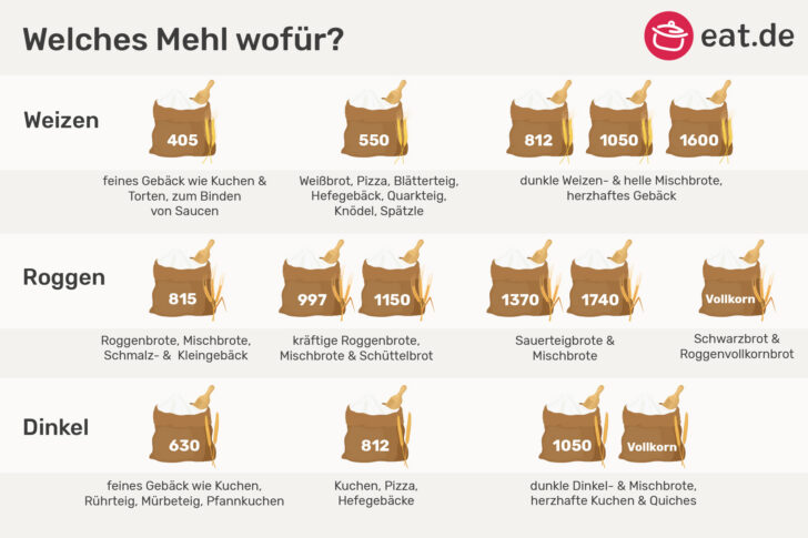 Mehlsorten A-Z