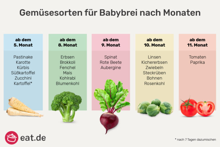 Gemüsesorten für Babybrei nach Monaten