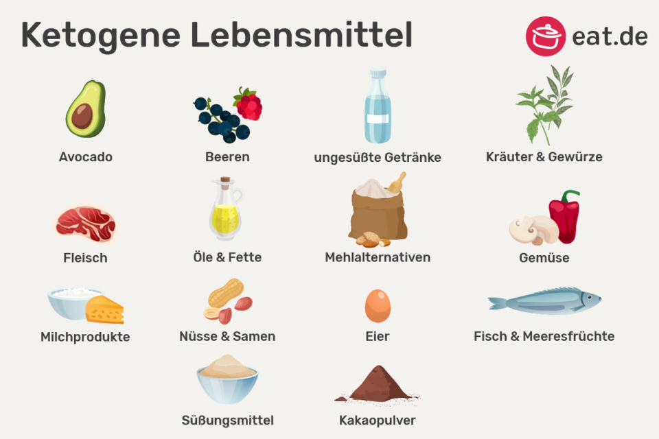 Ketogene Lebensmittel für jede KetoDiät