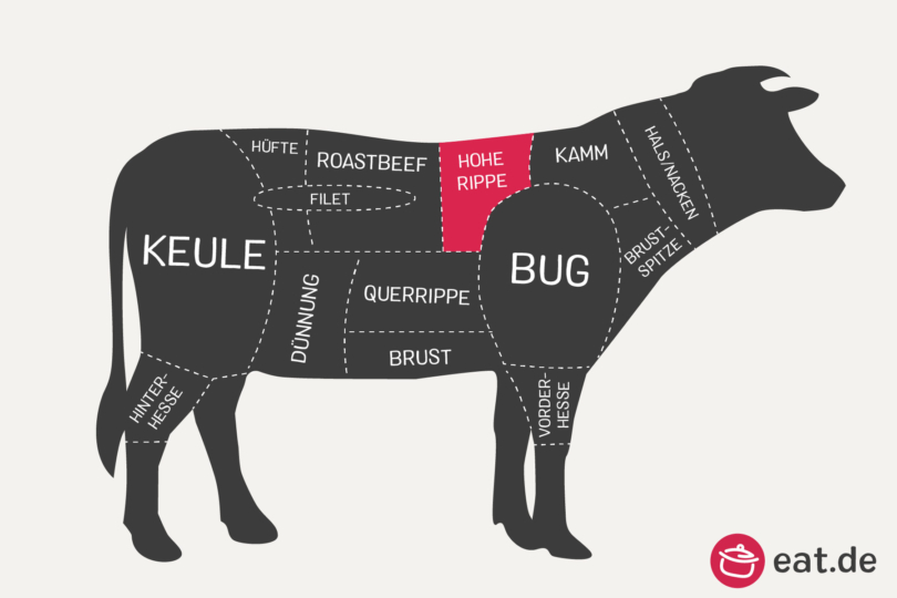 Grafik, die zeigt, wo die Hohe Rippe im Rind liegt