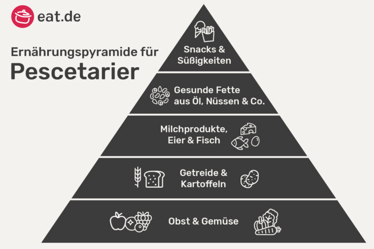 Ernährungspyramide für Pescetarier