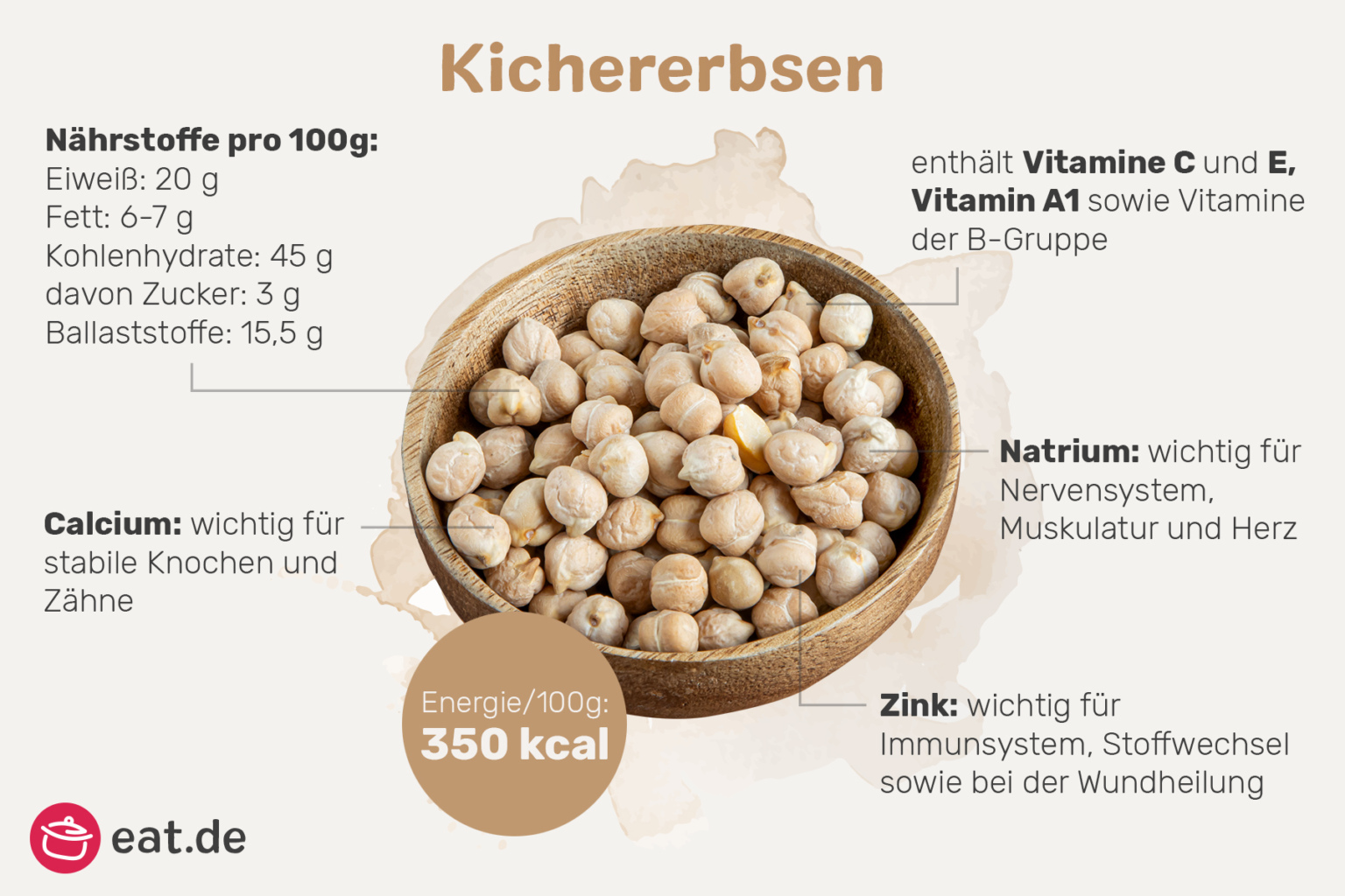 Wie gesund sind Kichererbsen? Nährwerte, Ballaststoffe & Co