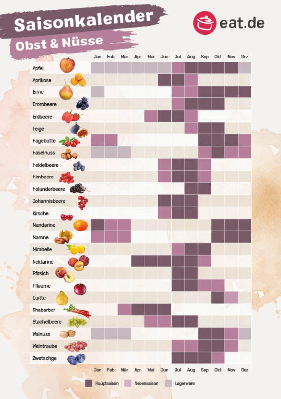 Saisonkalender für Obst & Gemüse - eat.de