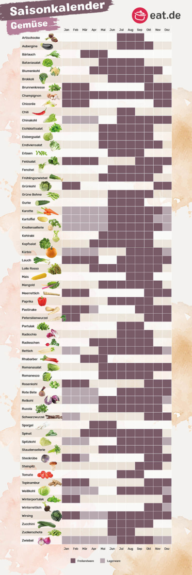 Saisonkalender für Obst & Gemüse - eat.de