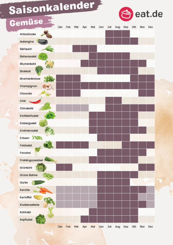 Saisonkalender für Obst & Gemüse - eat.de
