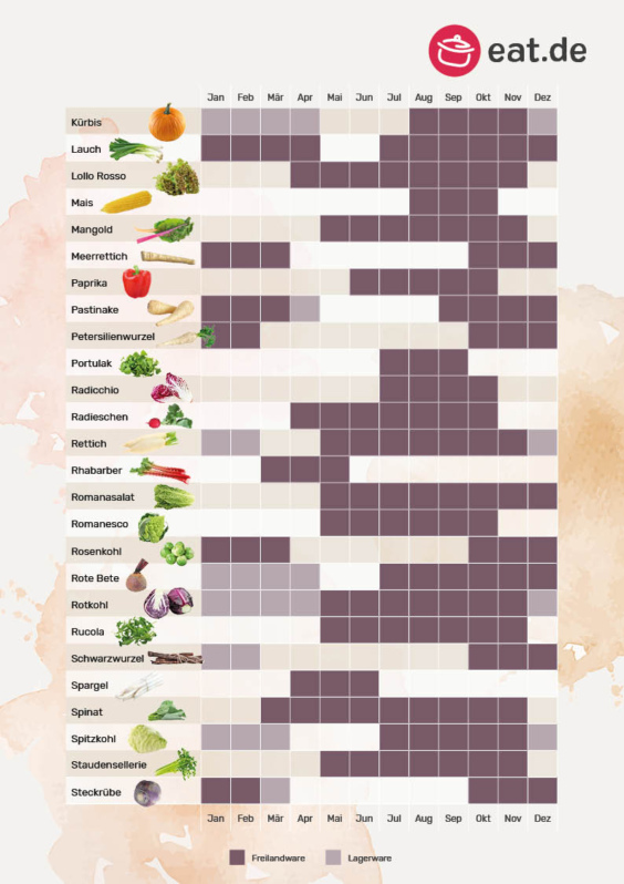 Saisonkalender für Obst & Gemüse - eat.de