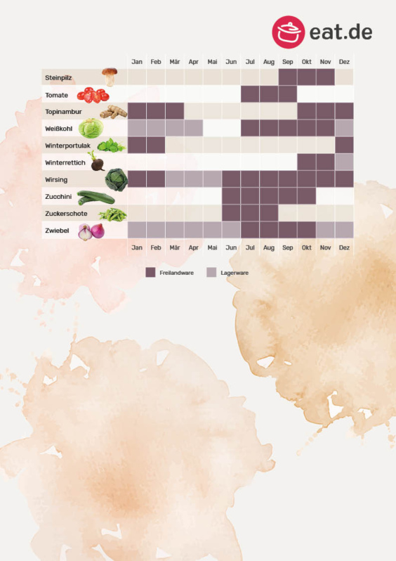 Saisonkalender für Obst & Gemüse - eat.de