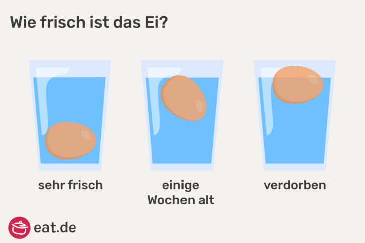 Schwimmprobe Ei; auf den Boden gesunken: frisch, schwebend: älter aber genießbar, gänzlich schwimmend: faul
