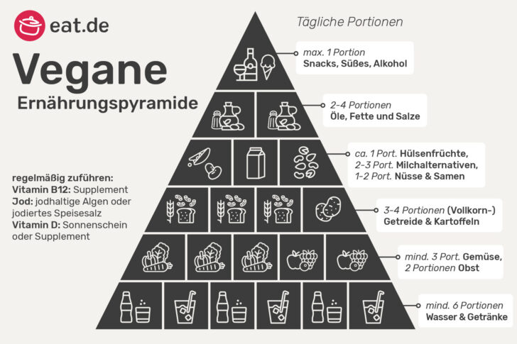 Vegane Ernährungspyramide Grafik